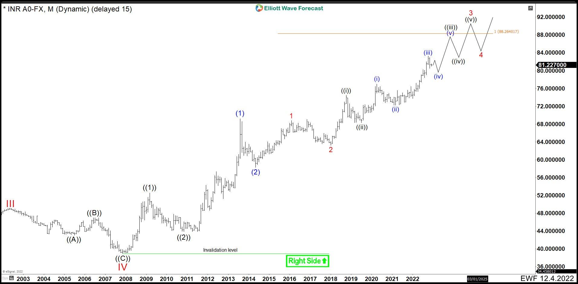 USD/INR forecast: USD to INR prepares a major breakout