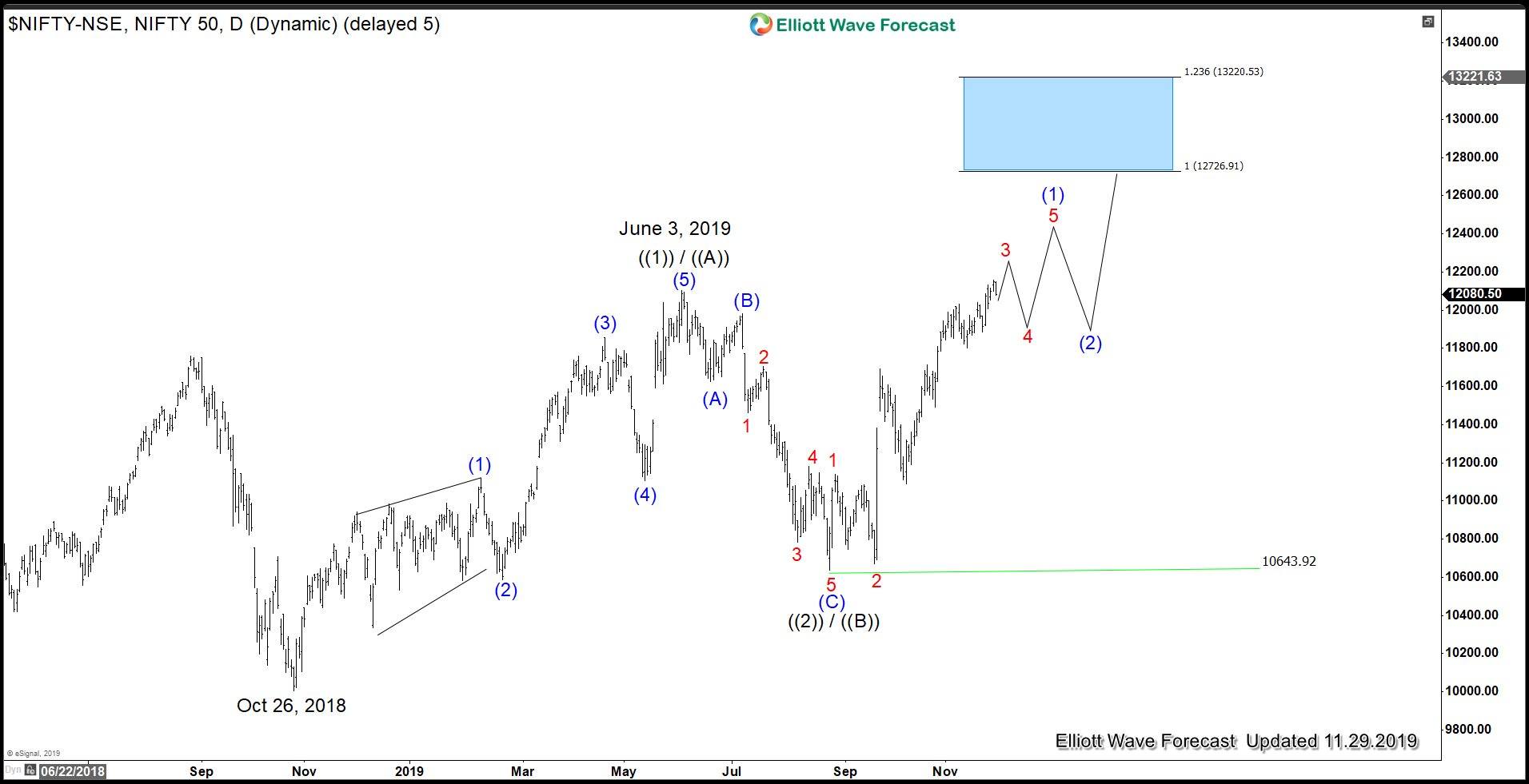 Elliott Wave Charts For Nifty Intraday