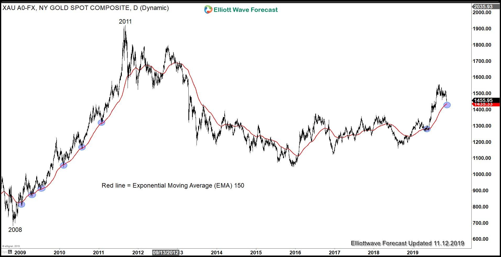 E4 Pay Chart 2011