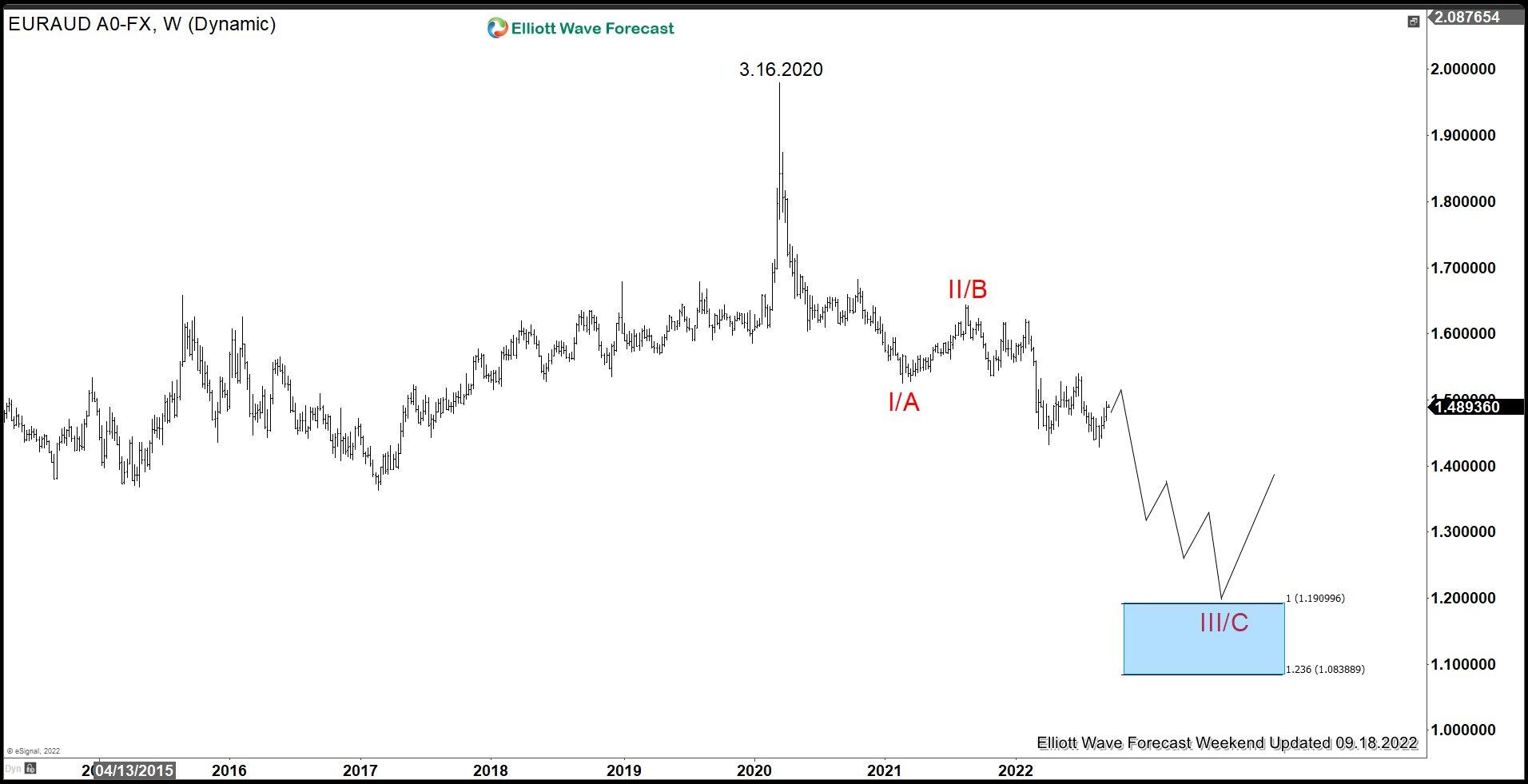 EURAUD