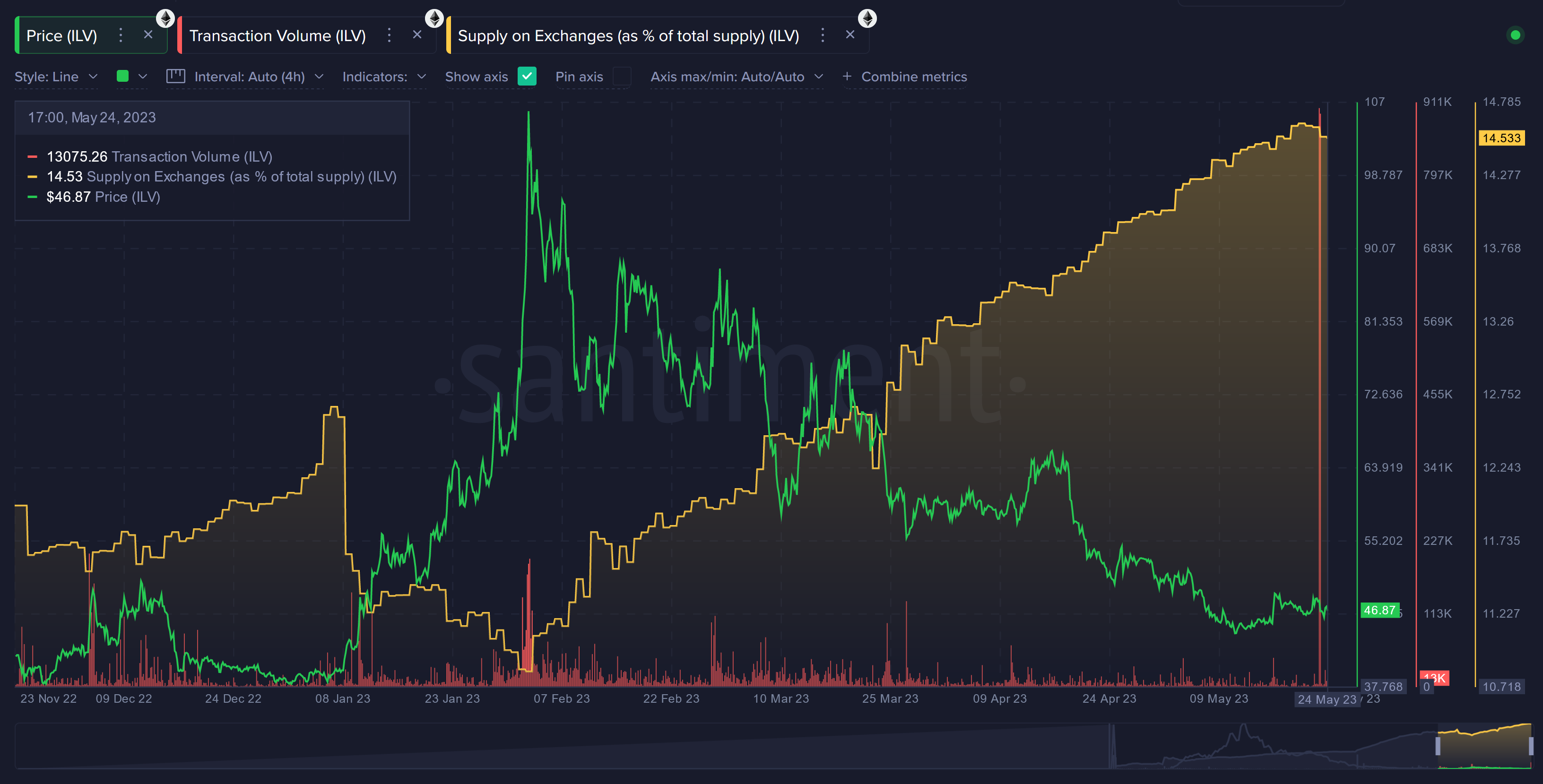 ILV transaction volume and supply on exchanges