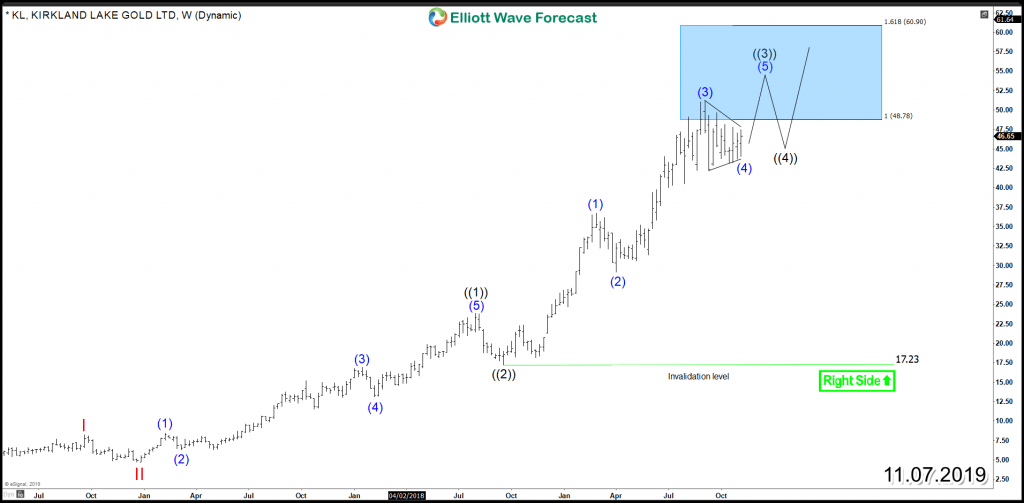 Kirkland Lake Gold Stock Chart