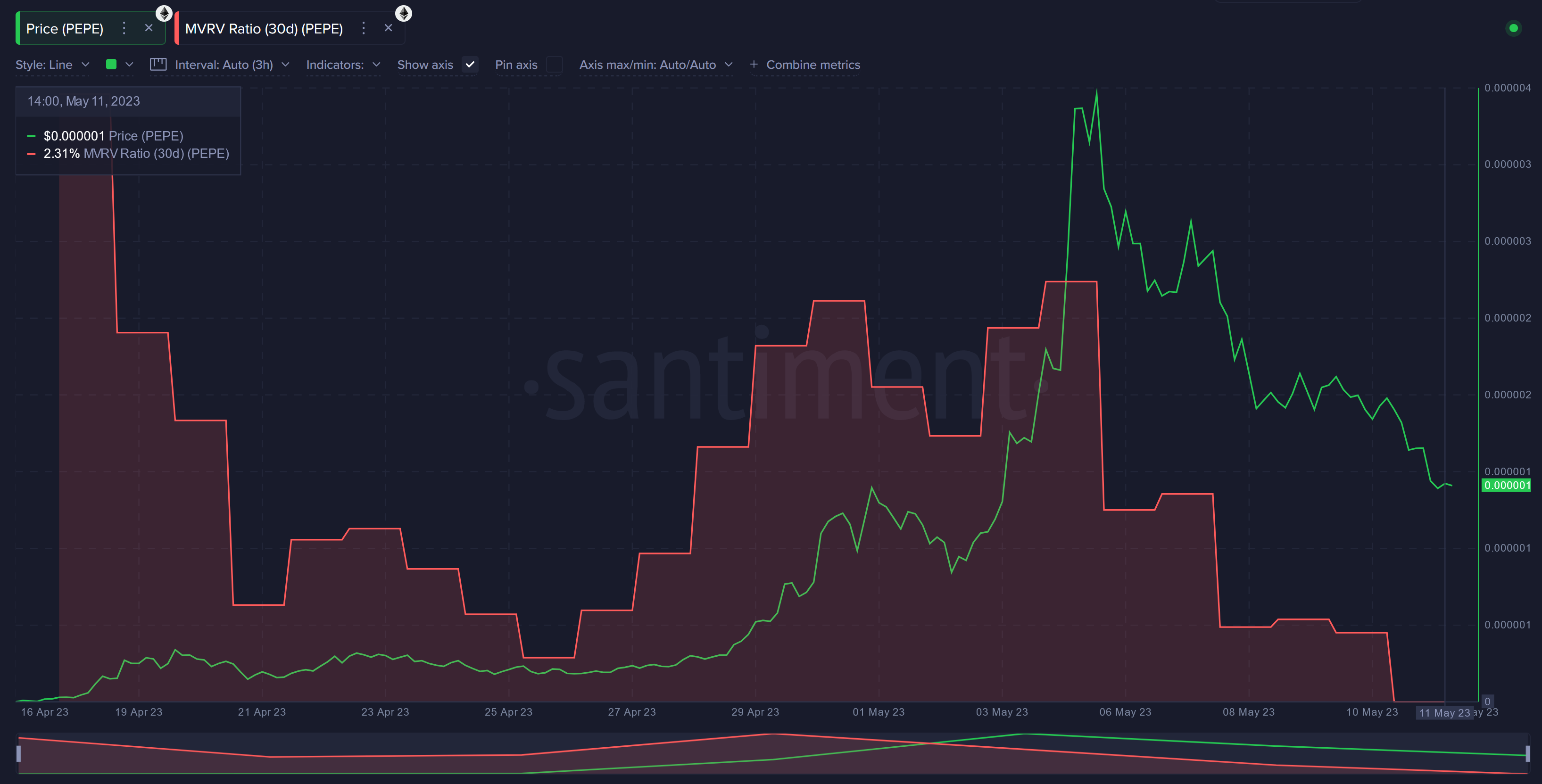 PEPE MVRV Chart