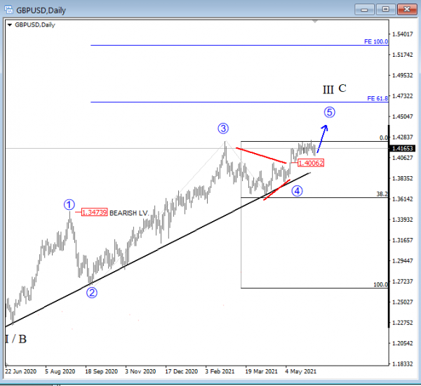 Gbp Usd Elliott Wave Analysis Eyes Up To 1 45 Area