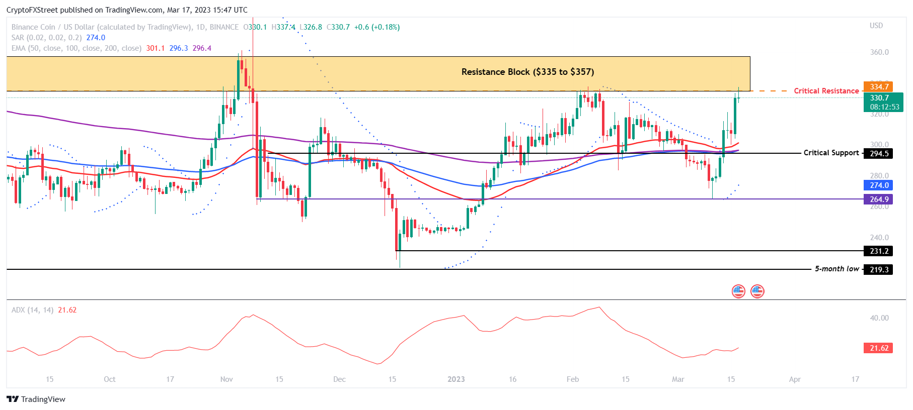 BNB/USD 1-day chart