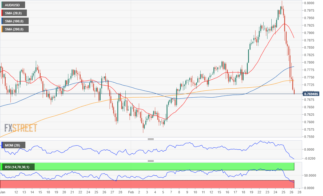 AUD/USD