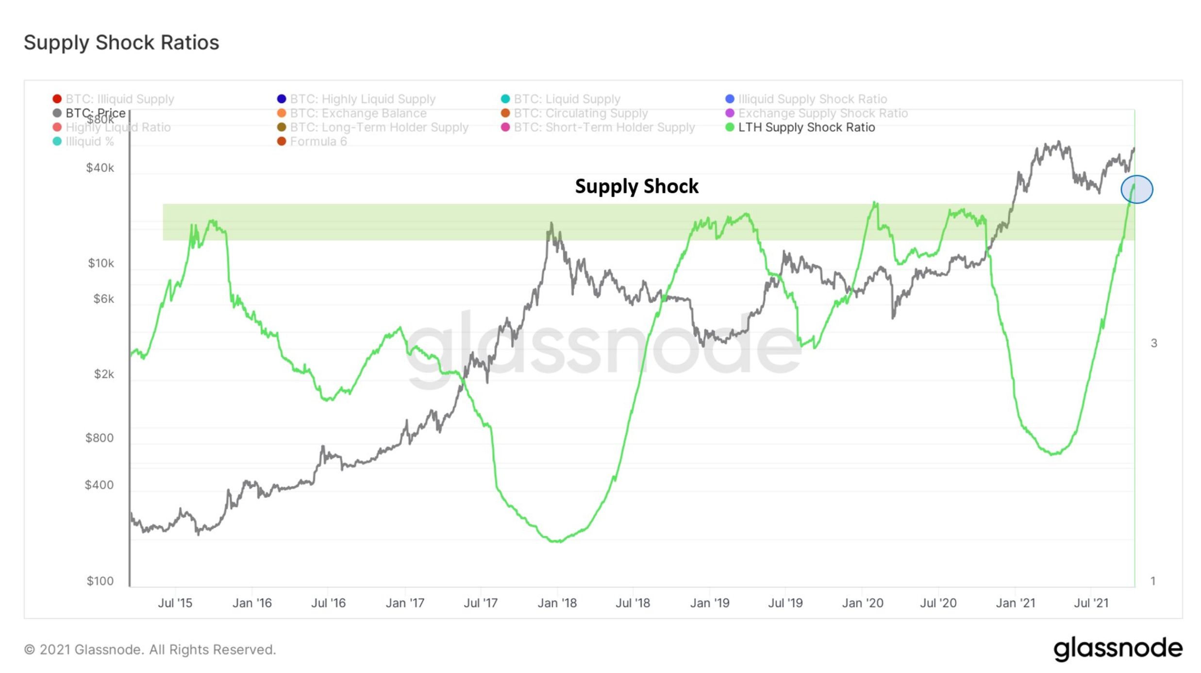 Bitcoin Supply Shock Ratio