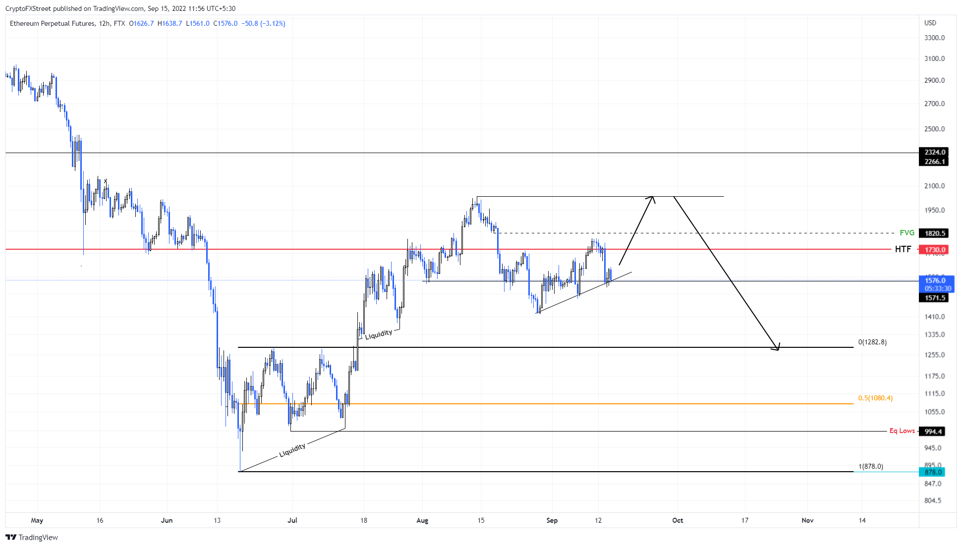 ETH/USD 12-hour chart