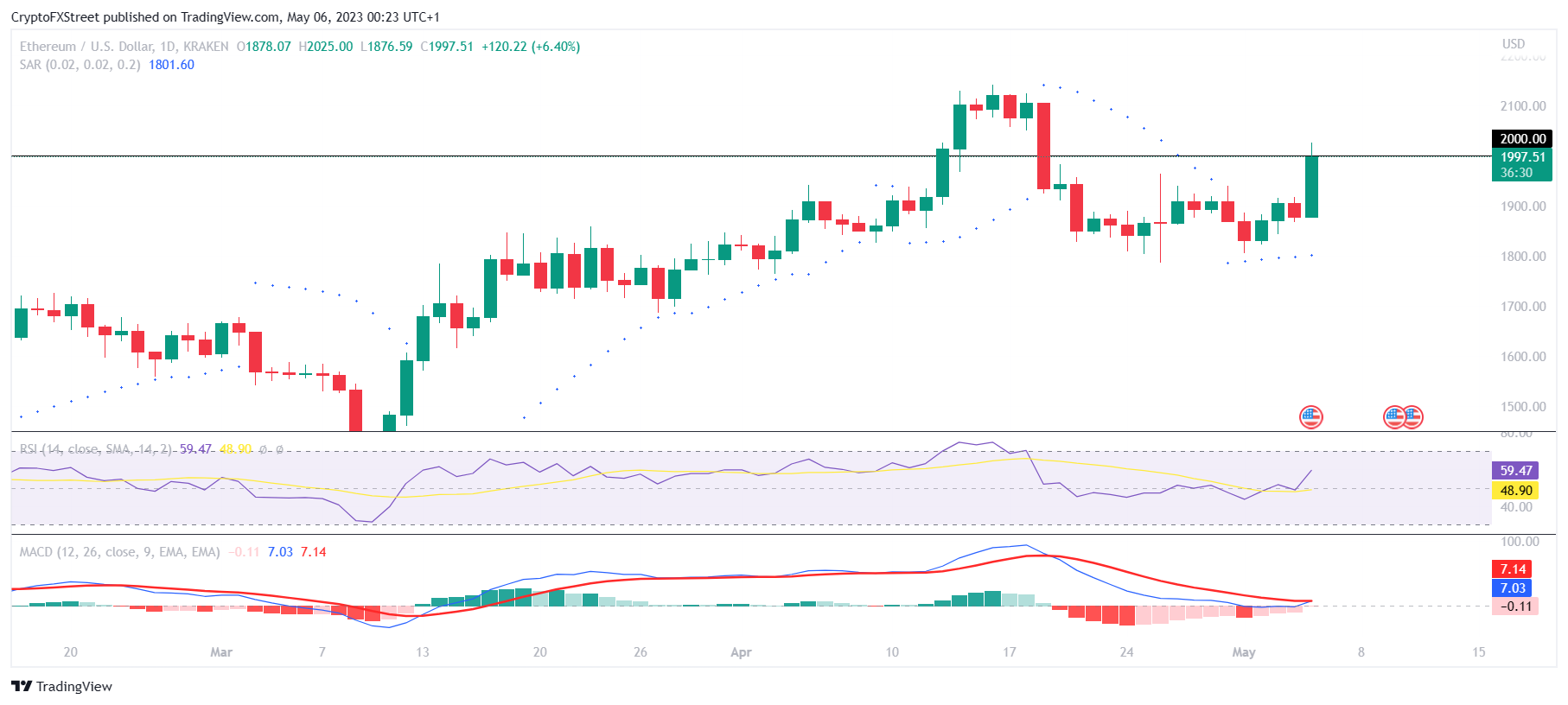 ETH/USD 1-day chart