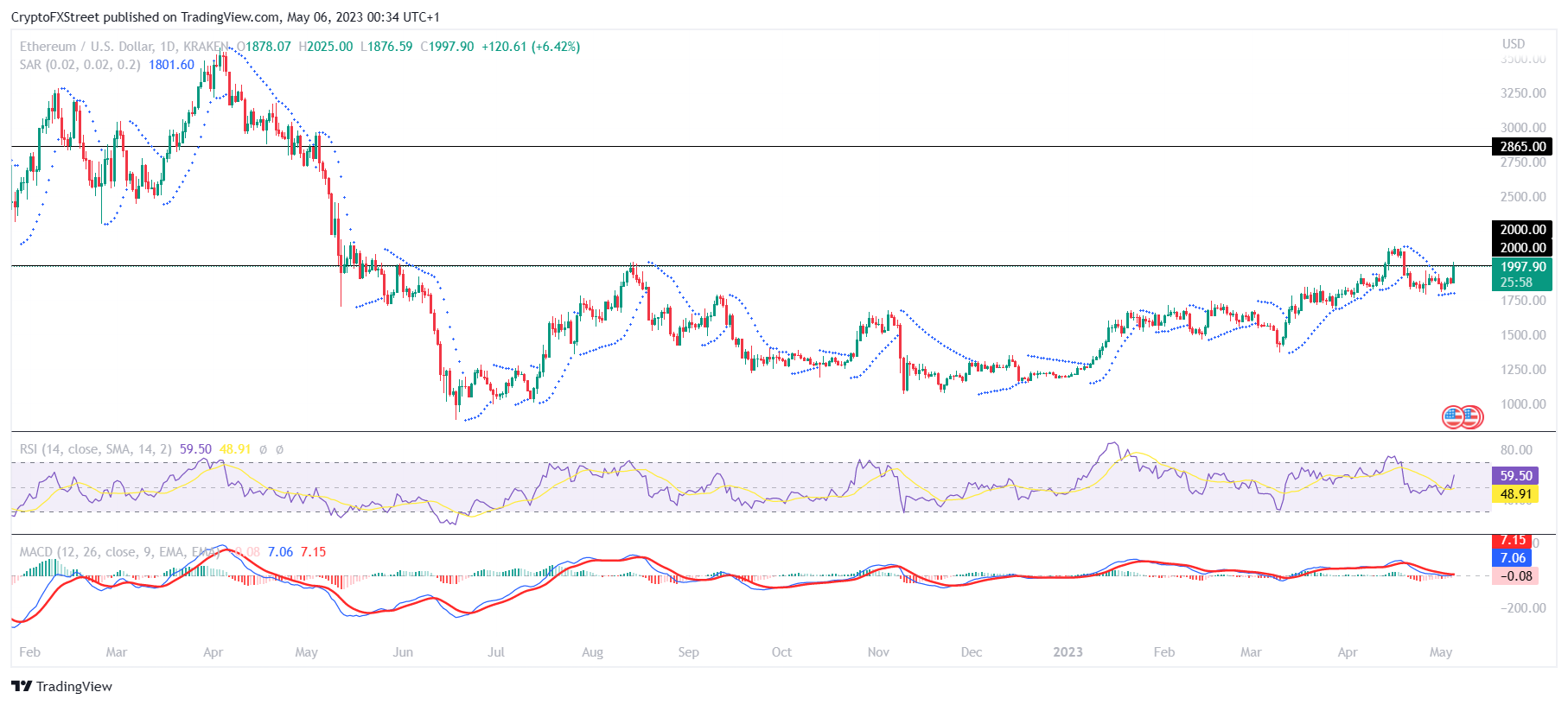 ETH/USD 1-day chart