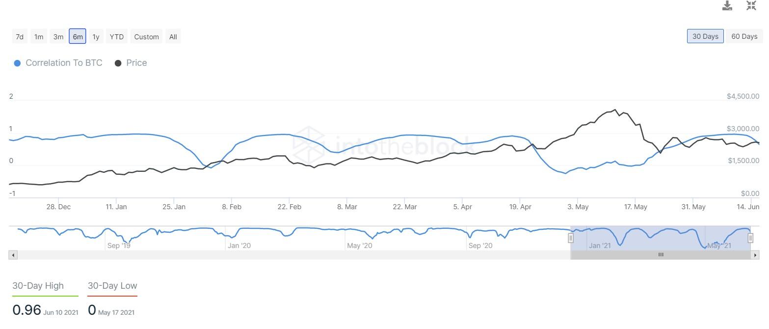 ETH correlation to BTC chart