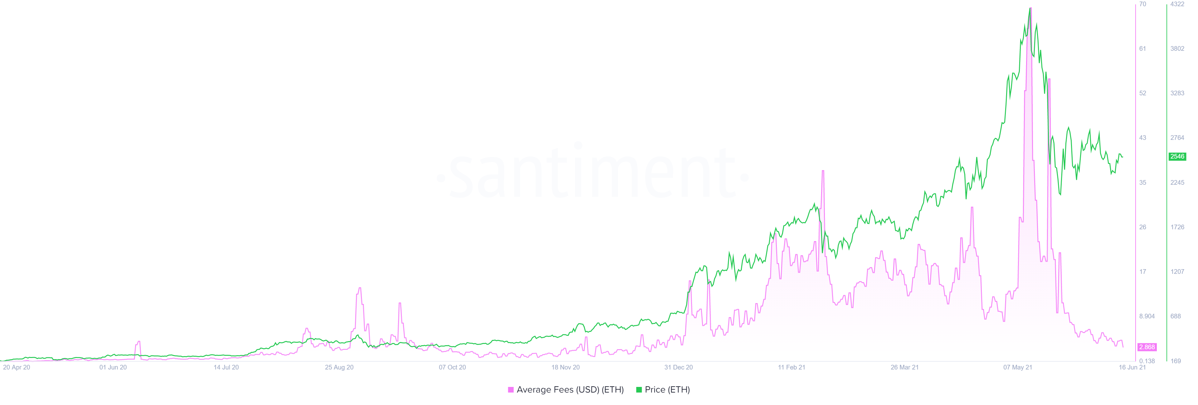 ETH average fees chart