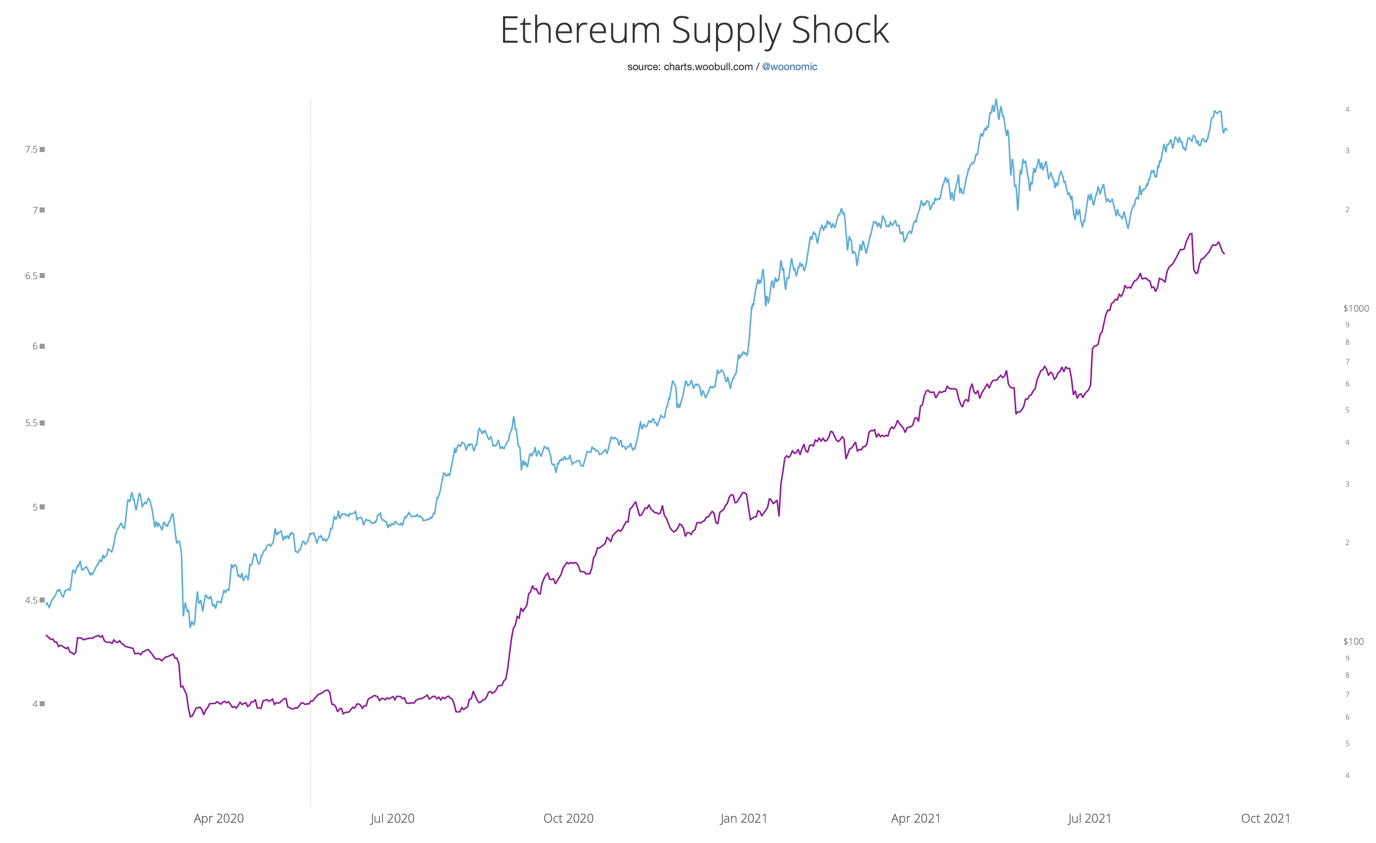 ETH Supply Schock Chart