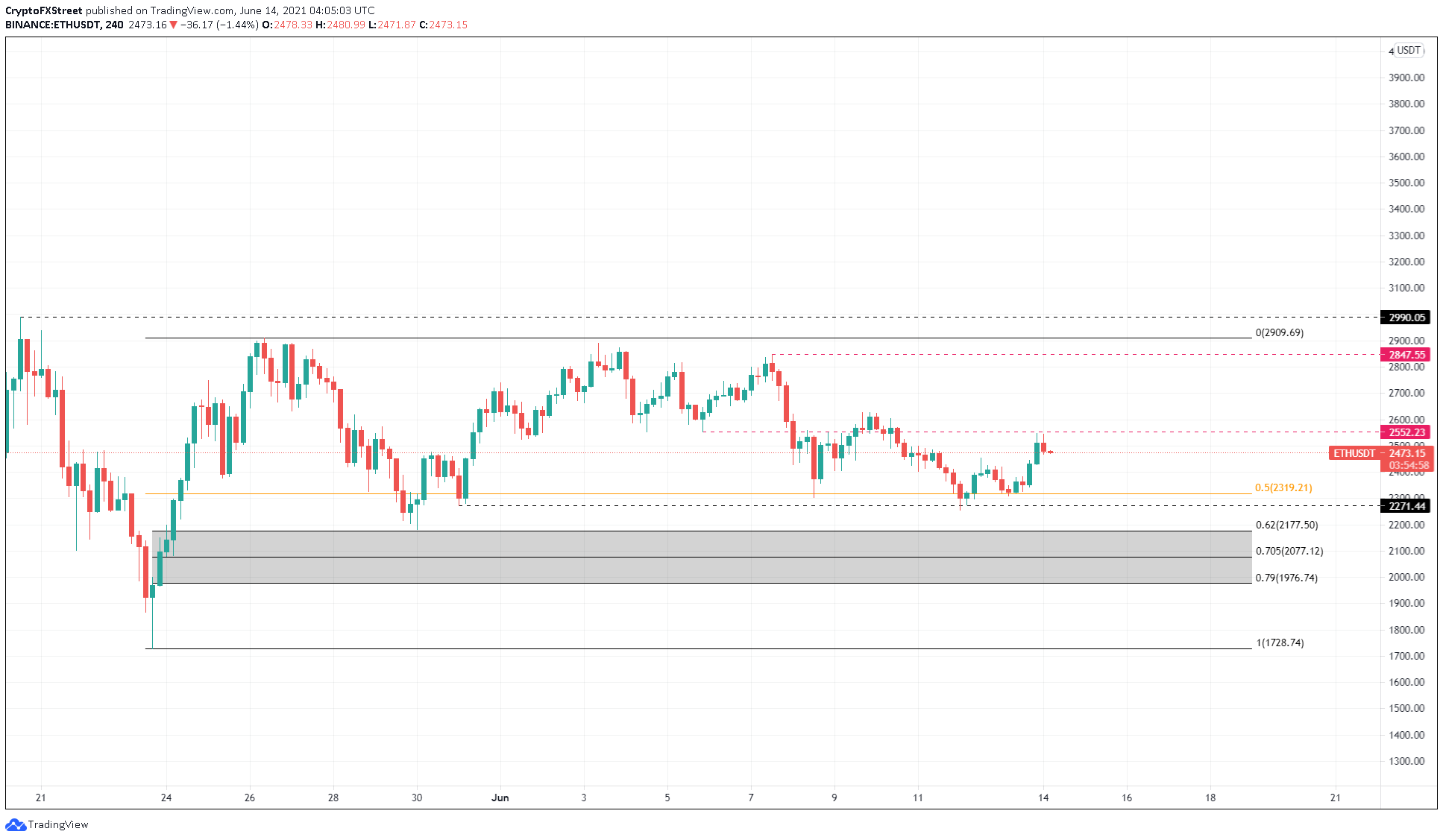 ETH/USDT 4-hour chart