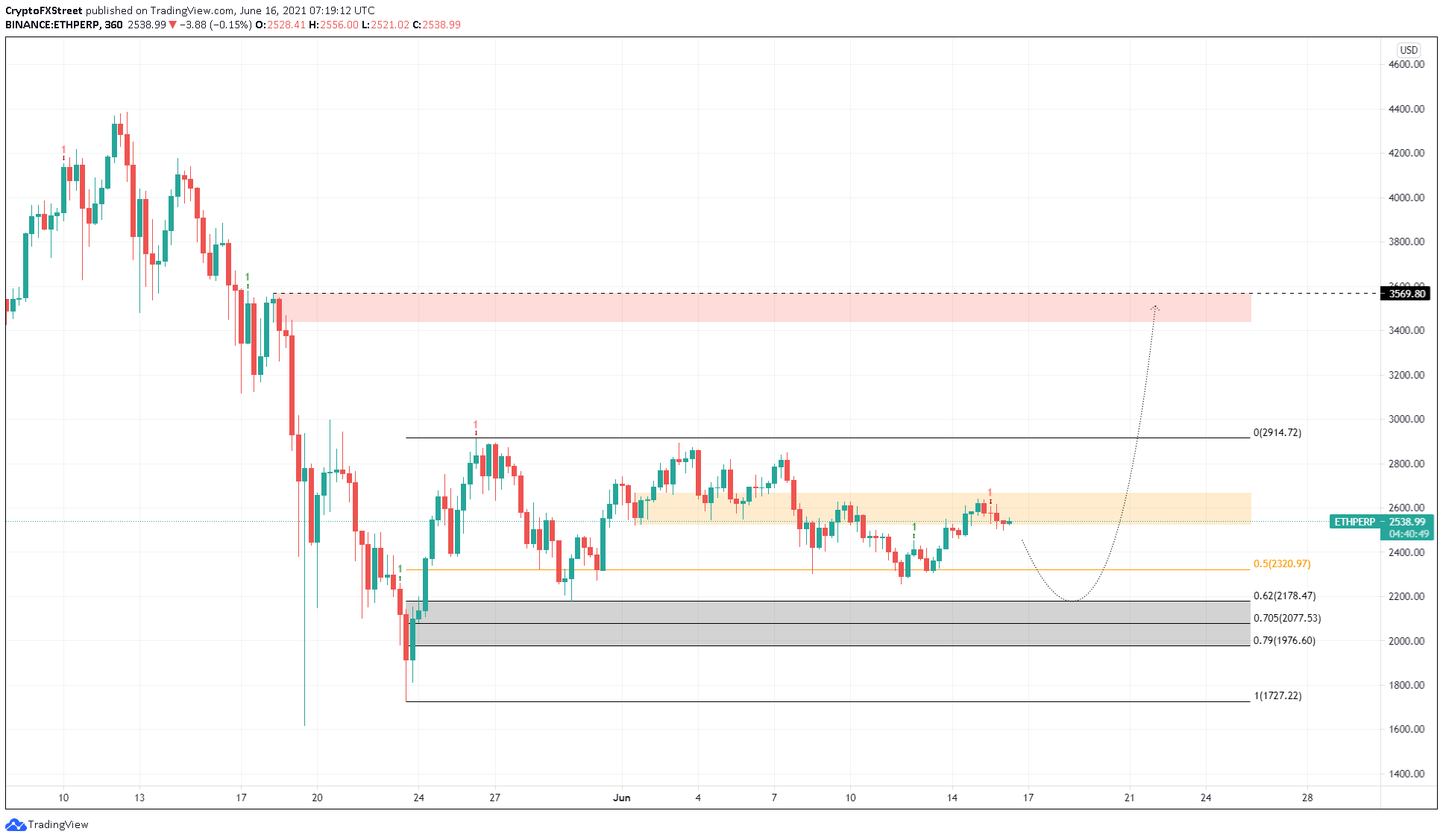 ETH/USDT 6-hour chart