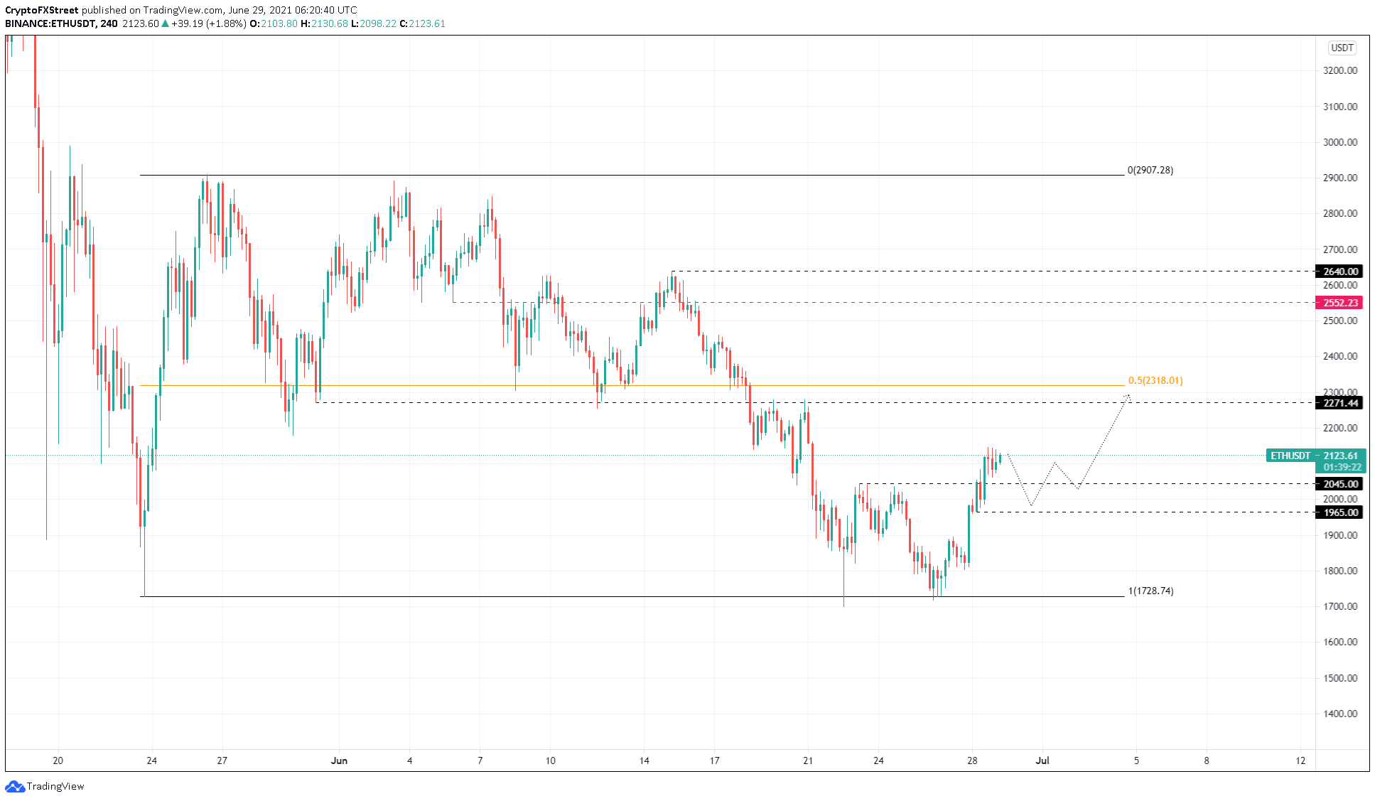 ETH/USDT 4-hour chart