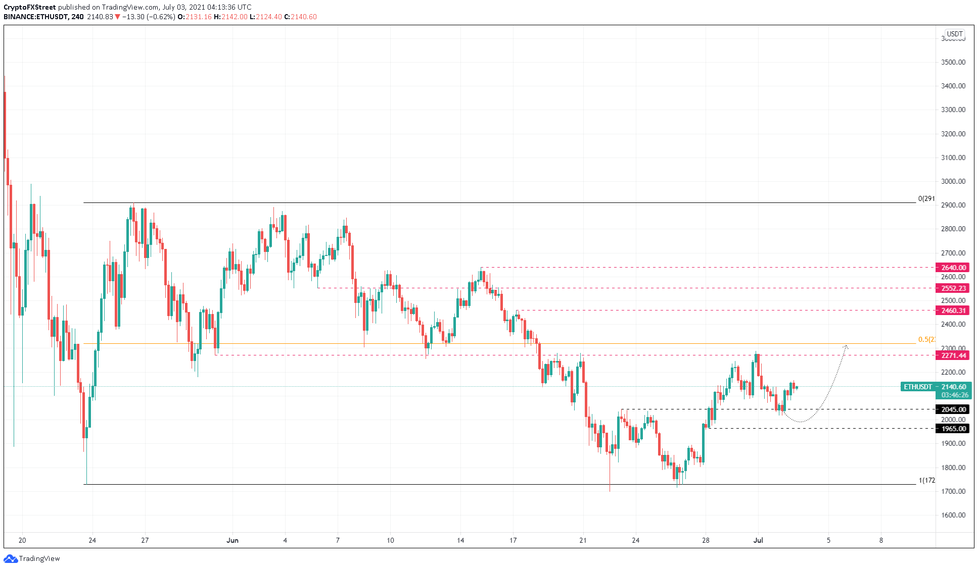 4-hour ETH / USDT chart