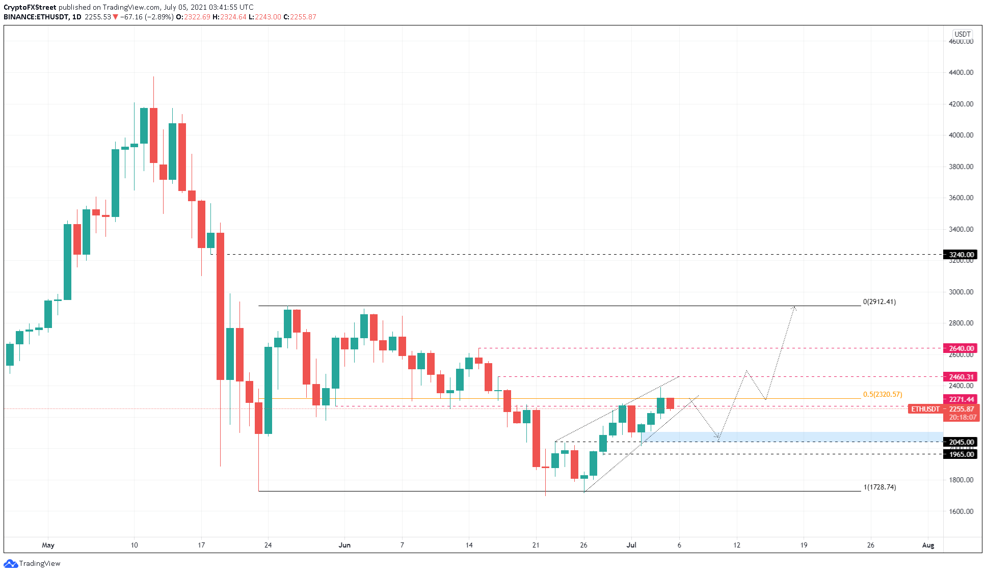 ETH/USDT 1-day chart