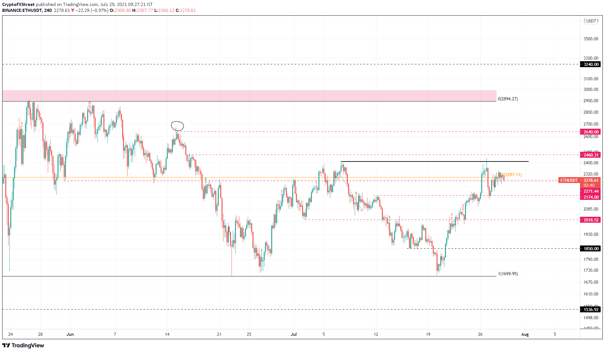 ETH/USDT 4-hour chart