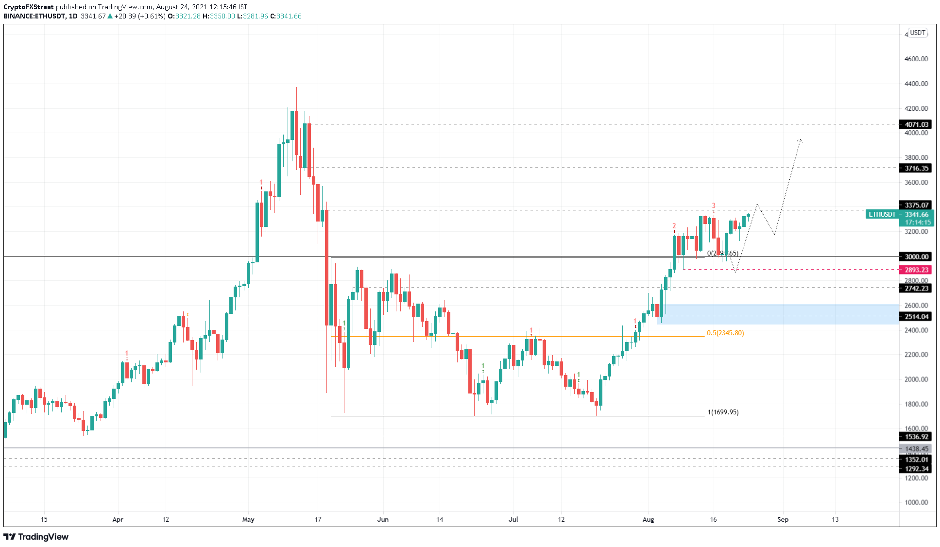 Курс биткоина прогноз на февраль. USDT BTC ETH. USDT BTC ETH Coin picture. Прогноз биткоина 2023 таблица. BTC ETH USDT icon.