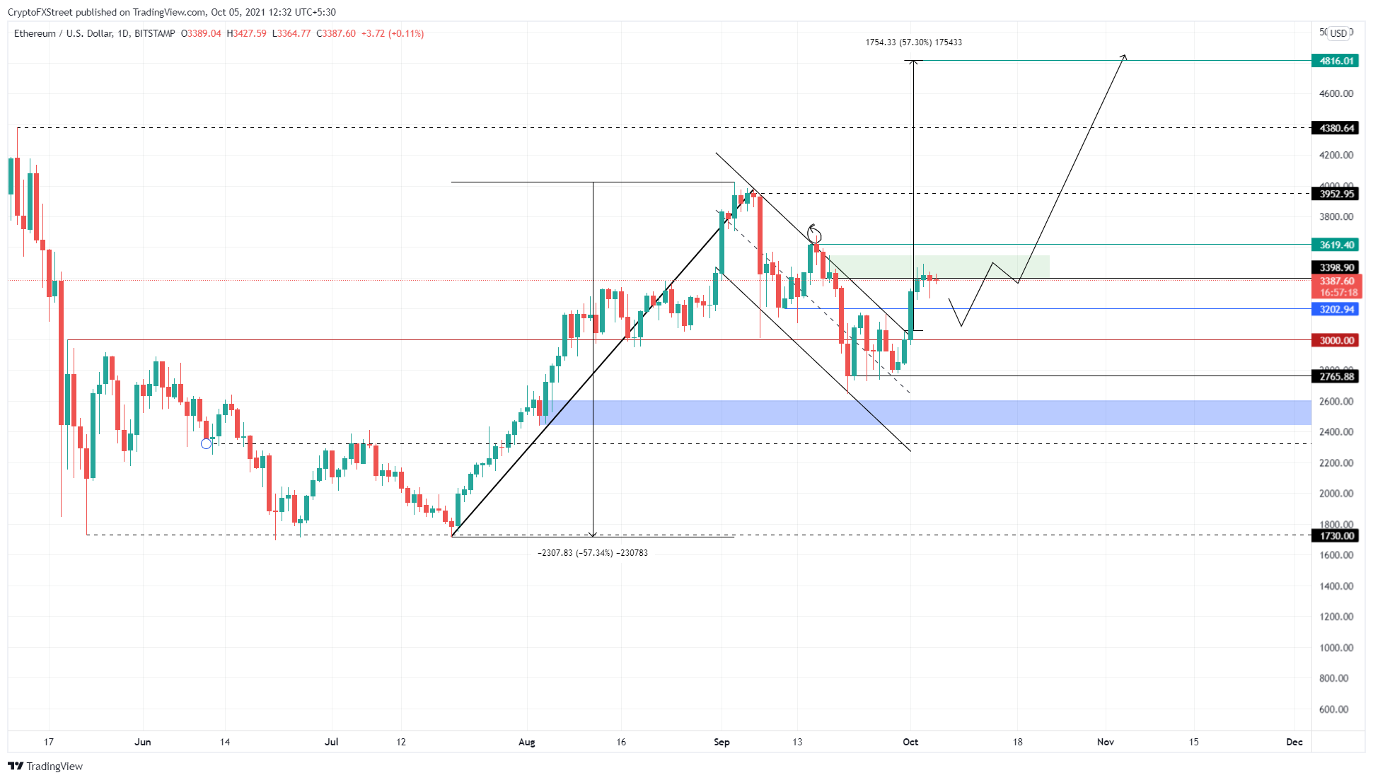 ETH/USD 1-day chart