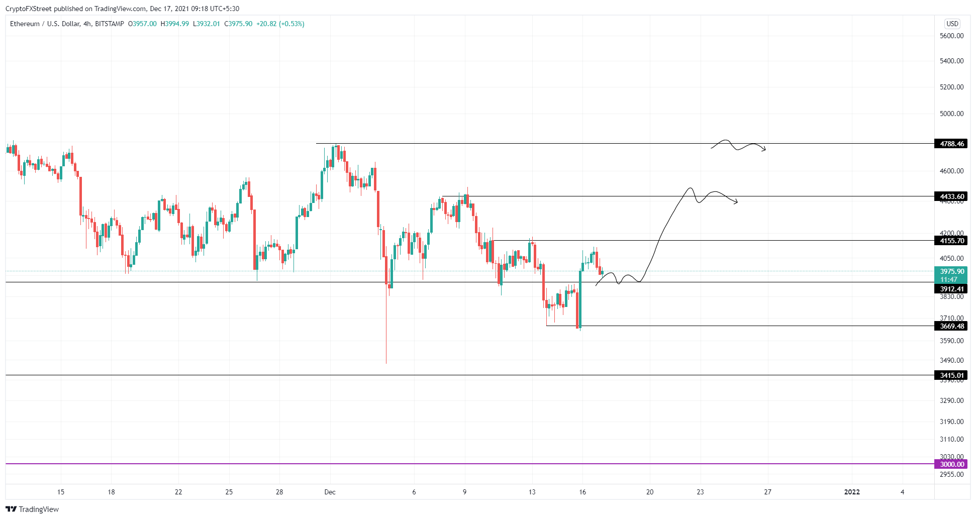 ETH/USDT 4-hour chart