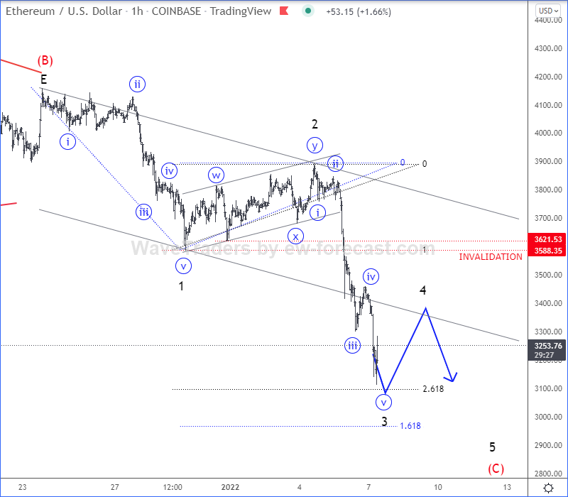 Ethereum Elliott Wave