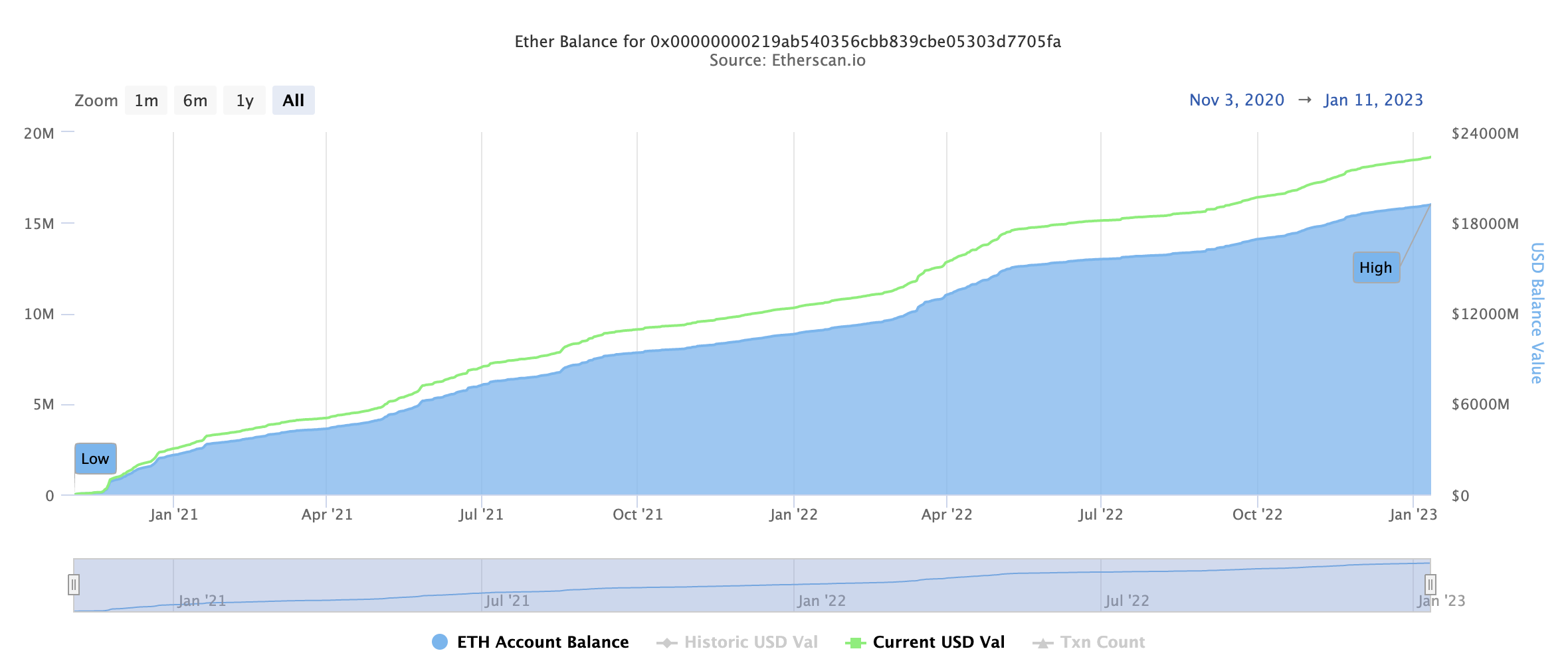 Number of staked ETH passes 16M