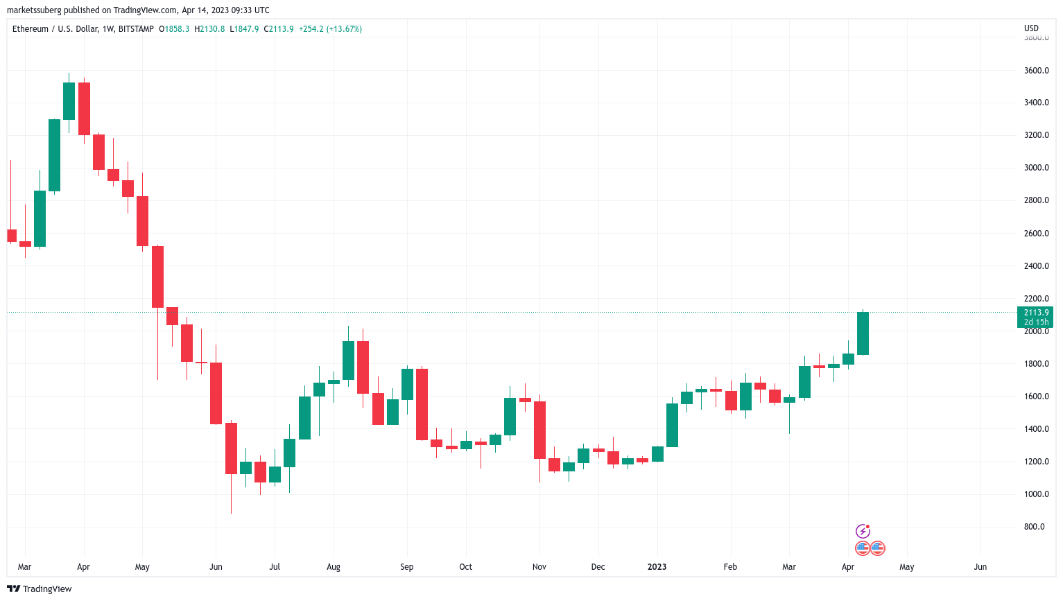 Bitcoin price spikes above $31K as Ethereum gains spark 'altseason' calls