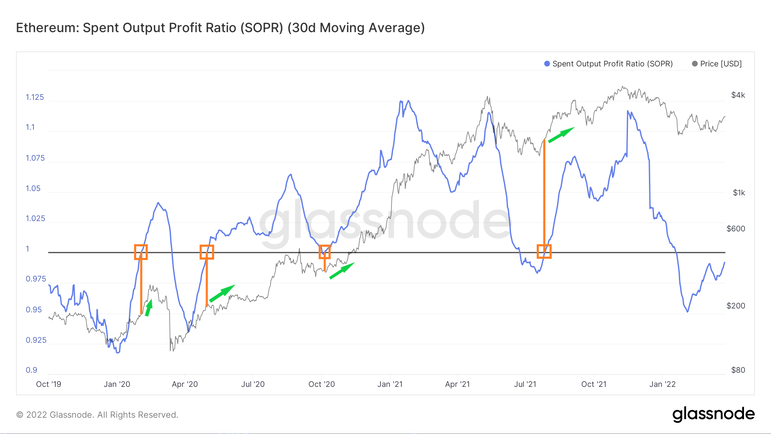 Ethereum Spent Output Profit Ratio