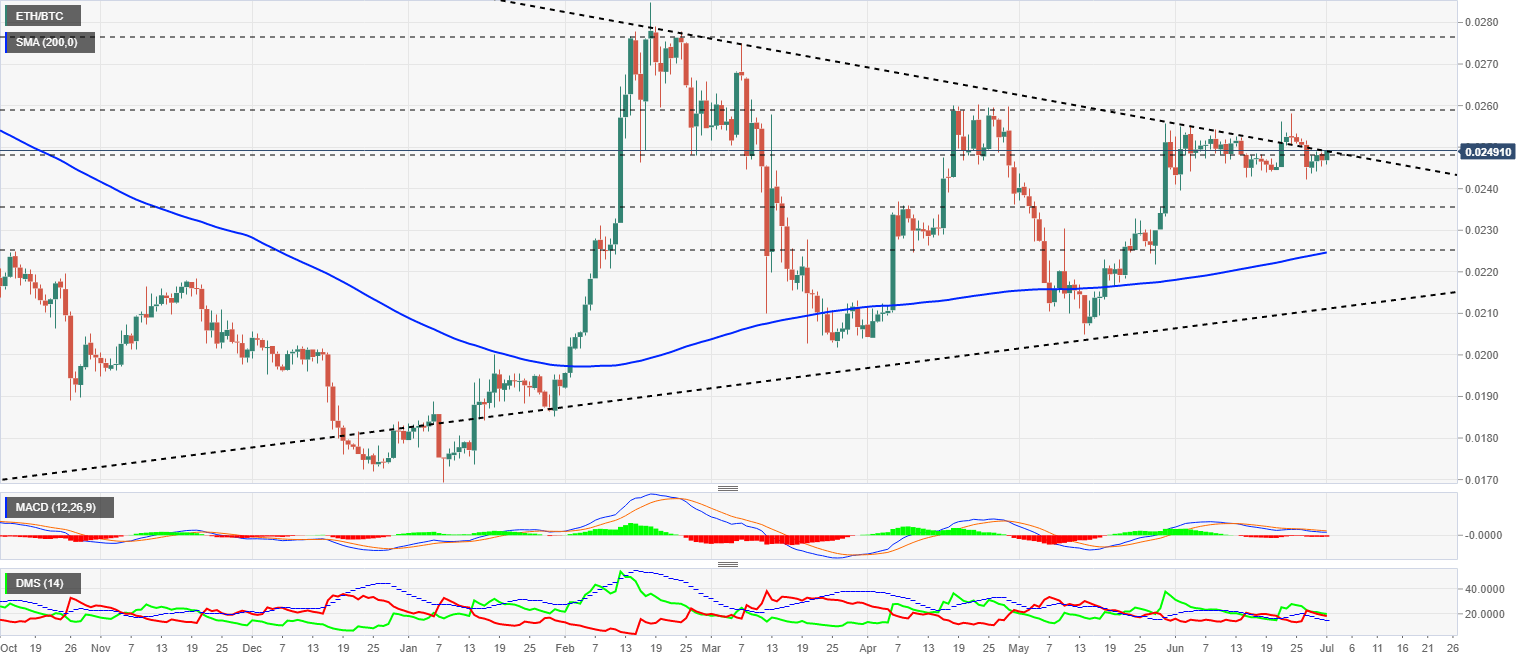 ETH/BTC price chart