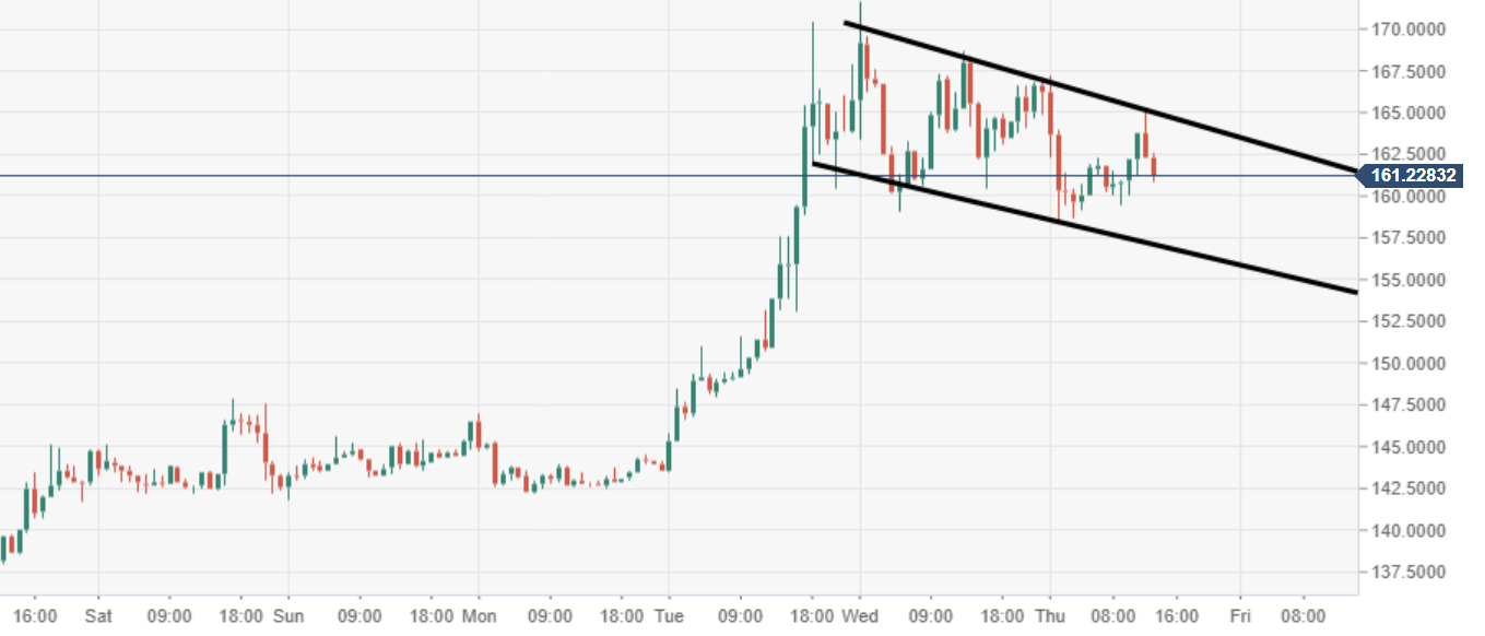 Ethereum Analyse - Chart