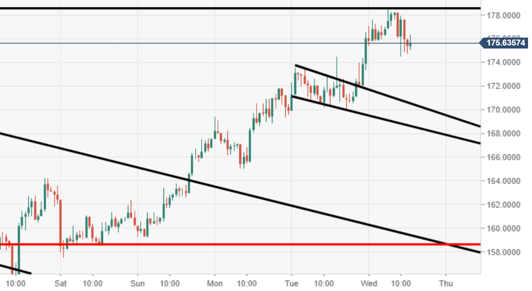 ETH/USD Kurs Analyse - Chart