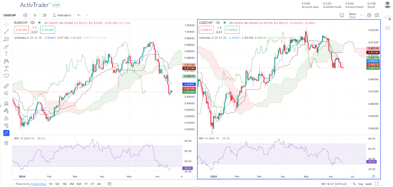 Biểu đồ hàng ngày EUR/CHF và USD/CHF - Nguồn: ActivTrader