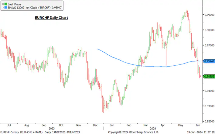 EURCHF