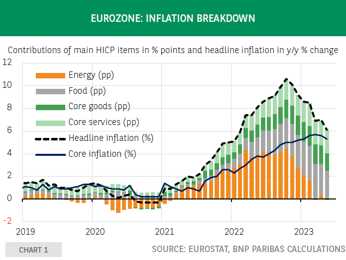 Eurozone And The United States: Where Does Inflation Come From?