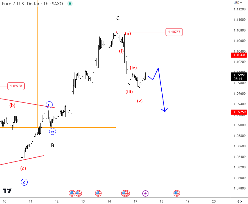 EUR/USD at 12-week highs – where next?