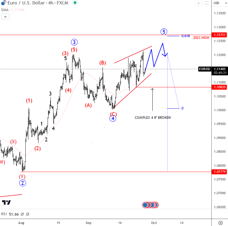 EURUSD