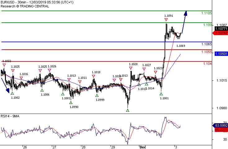 EURUSD