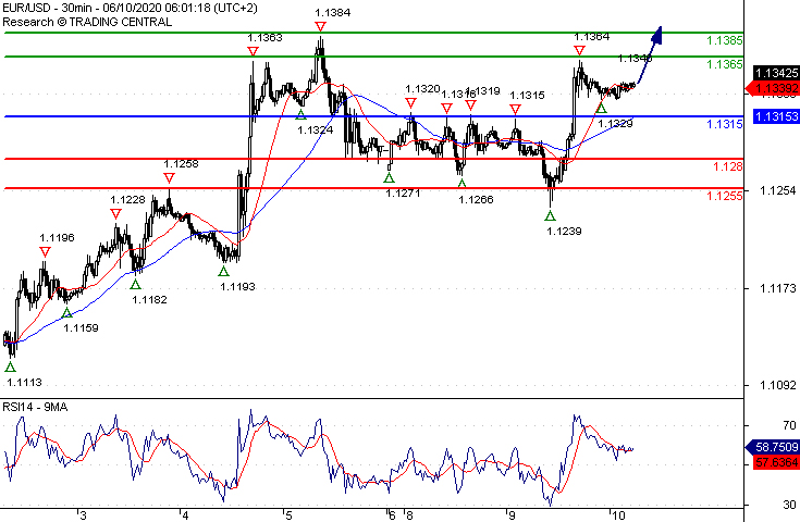 EUR/USD intraday: Further upside