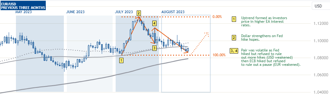 EURUSD