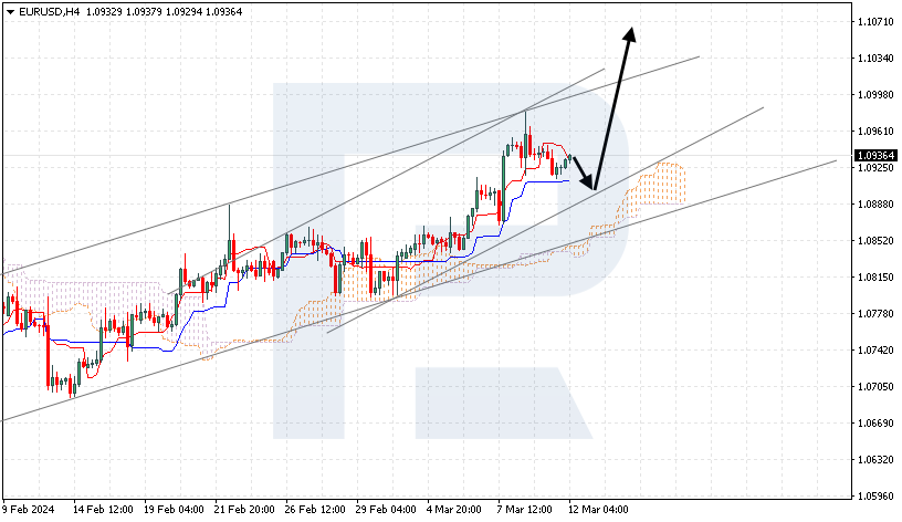 EURUSD