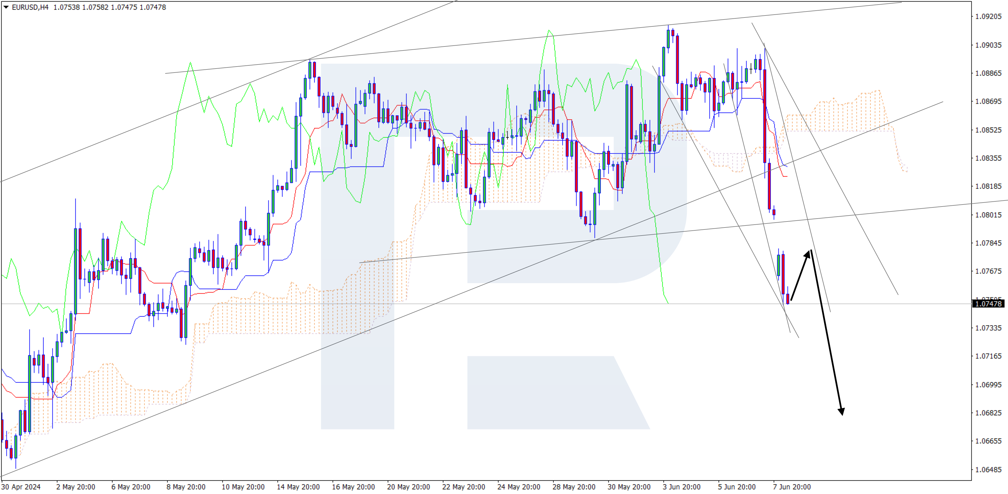 EURUSD