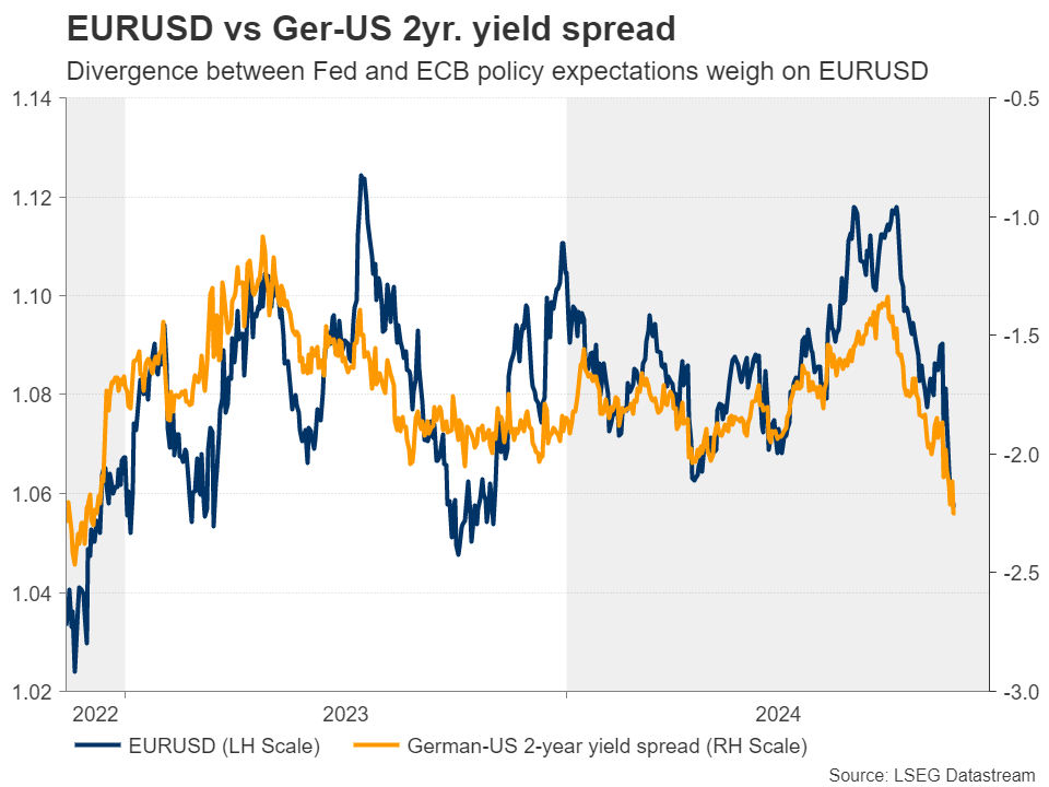 EURUSD