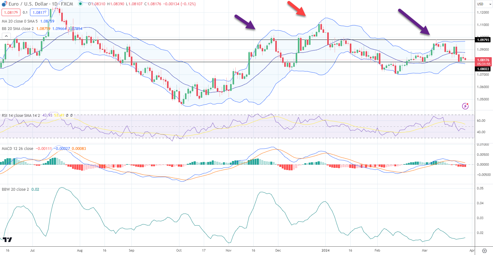 EURUSD