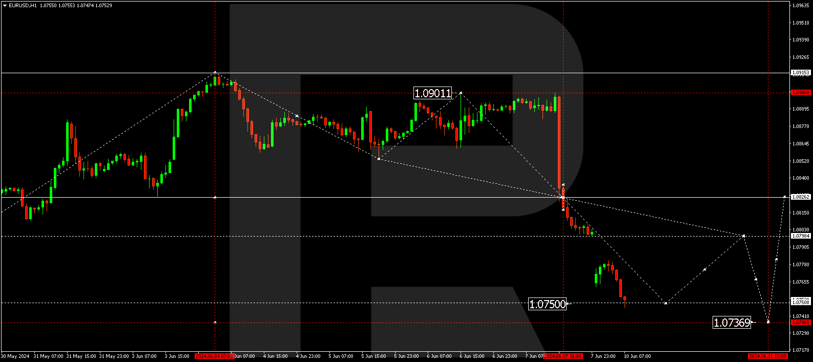 EURUSD