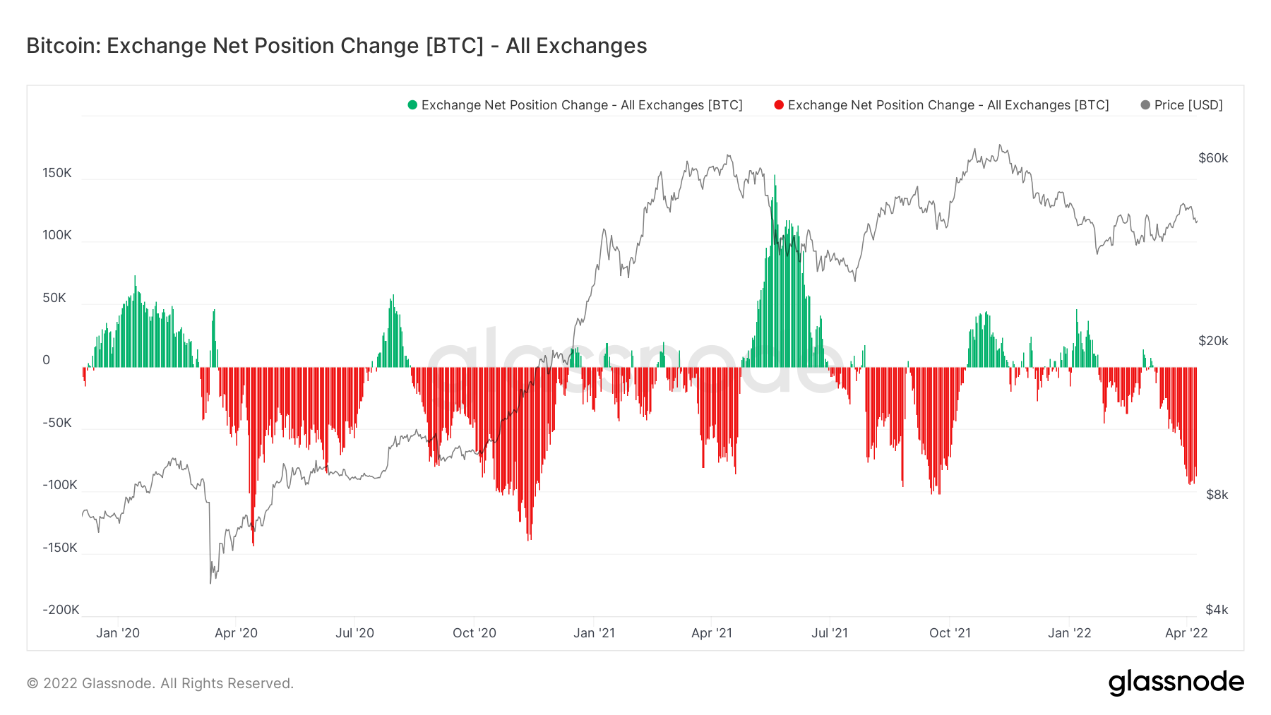 BTC exchange net position change 