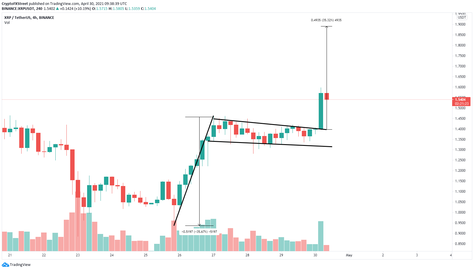 XRP/USD 4-Stunden-Chart