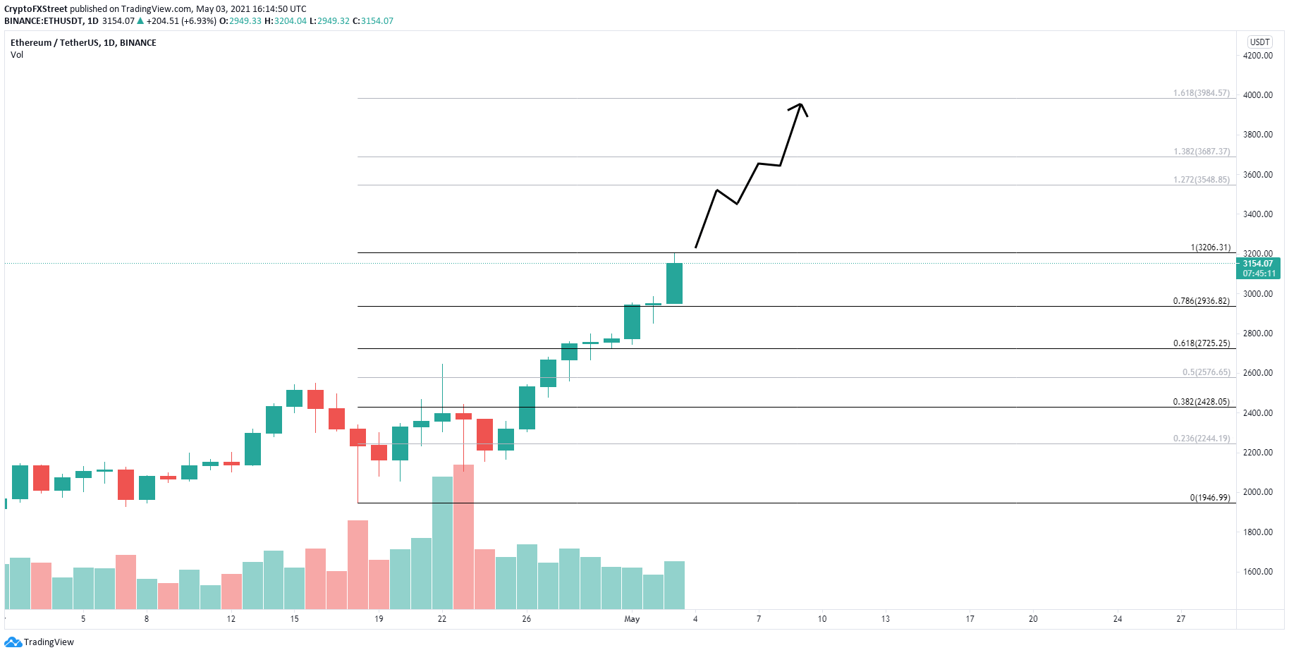 Ethereum Price Jumps To New All Time Highs As Ebay Is Reportedly Exploring Nft Auctions Forex Crunch