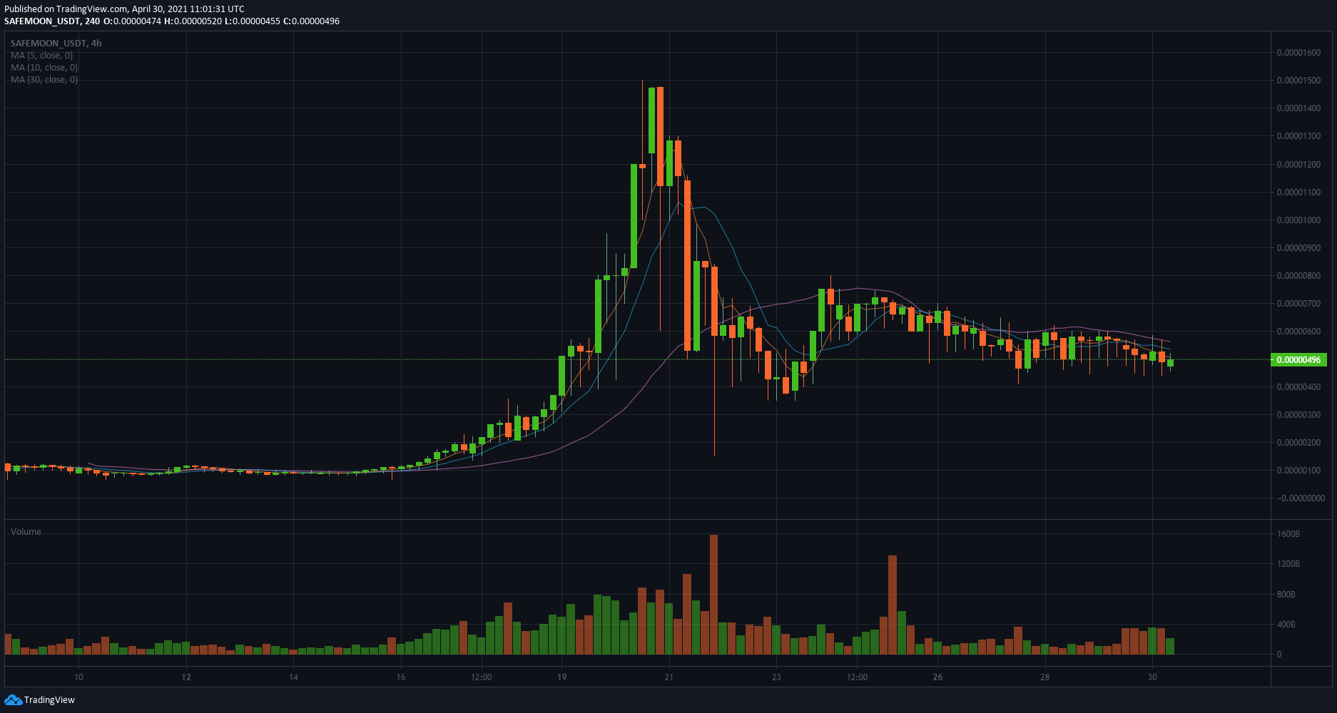 safe moon crypto price chart